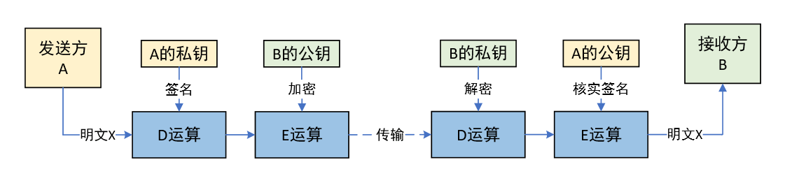 嵌入式基础知识-信息安全与加密