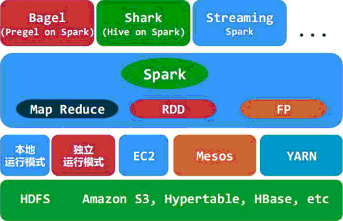 Spark应用场景以及与hadoop的比较