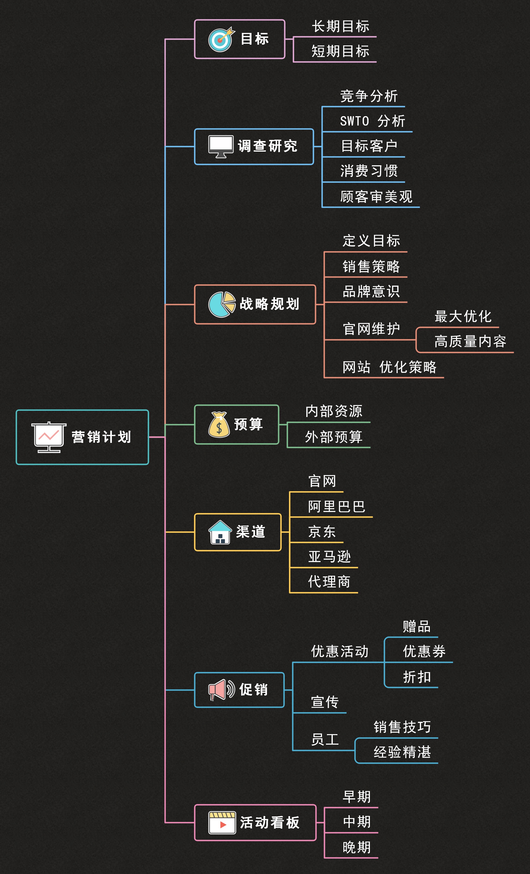 思维导图可以制作多种计划,涉及到工作,学习,生活等多个方面.