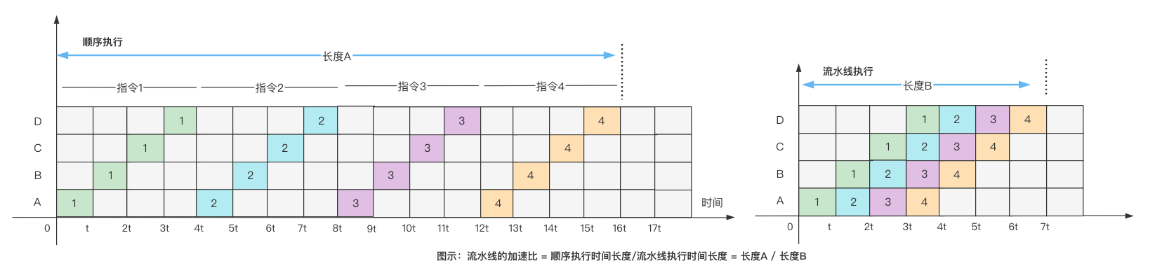 23e85c2a59c27ca9175e48c863a22e06 - 计算机系统 流水线技术