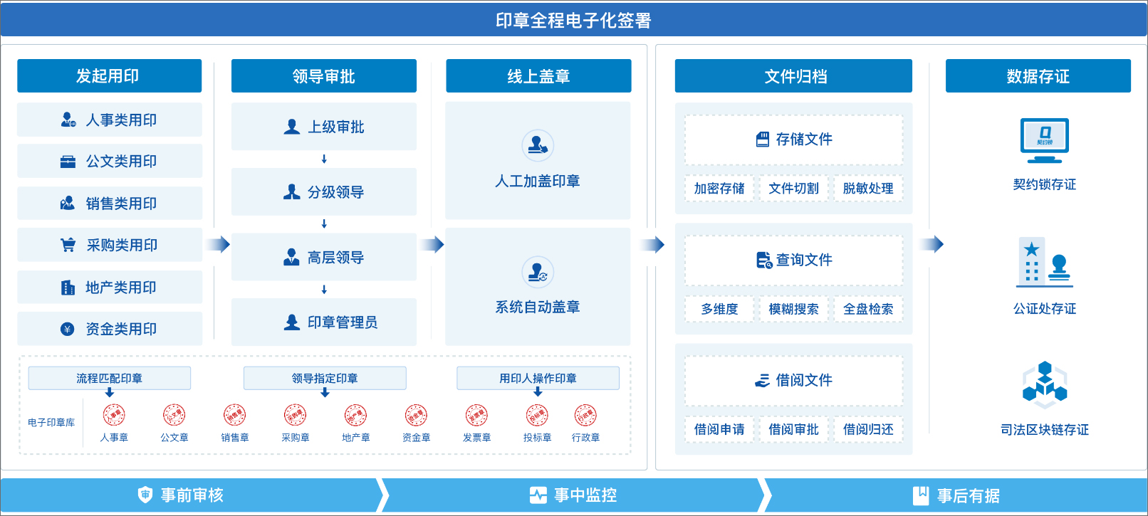 大型集团借力泛微OA系统，打造全程电子化印控管理平台