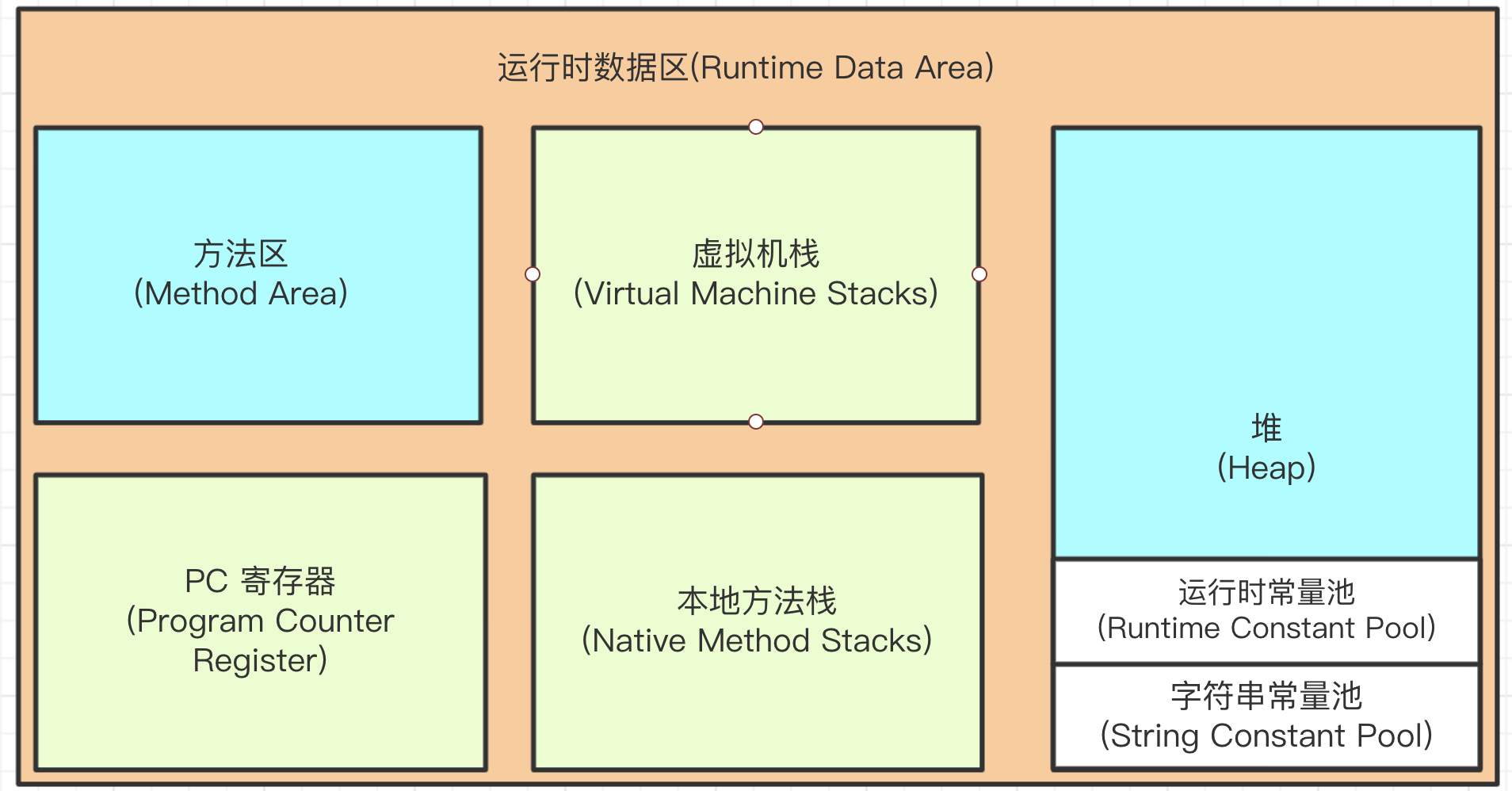 【Java JVM】运行时数据区