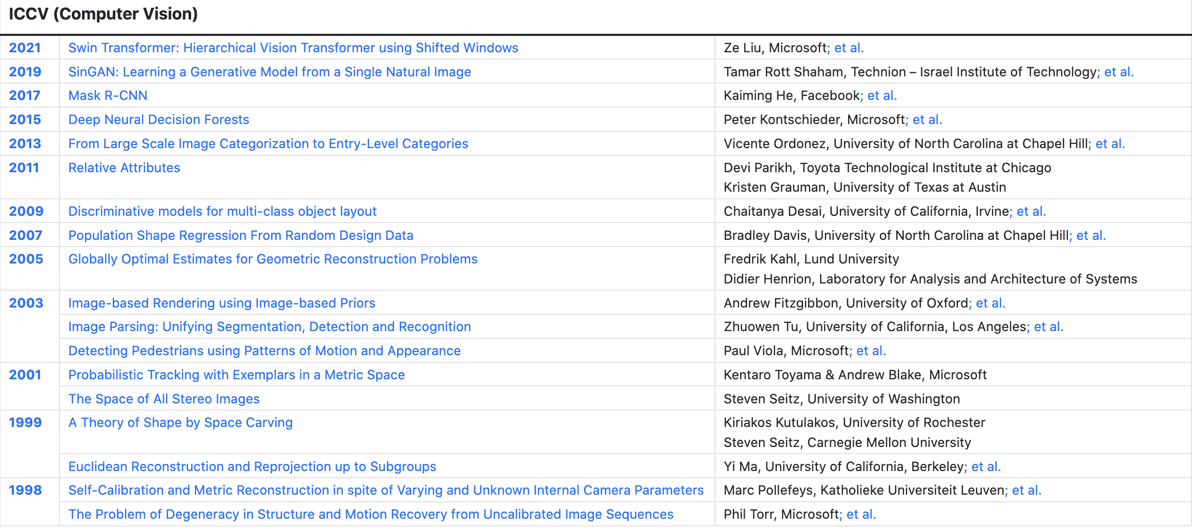 The best papers of ICCV over the years