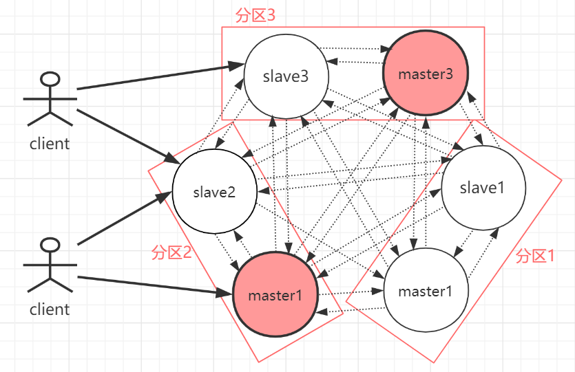 Redis 4种集群方案介绍+优缺点对比