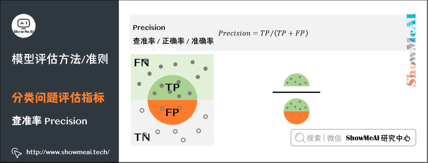 模型评估方法/准则; 分类问题评估指标; 查准率 Precision;