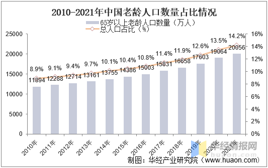 2021老龄化图表图片