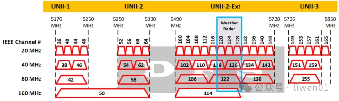 WiFi基础(二)：最新WiFi信道、无线OSI模型与802.11b/g/n