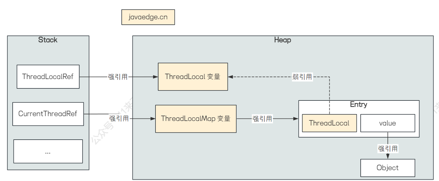 ThreadLocal的内存泄漏问题