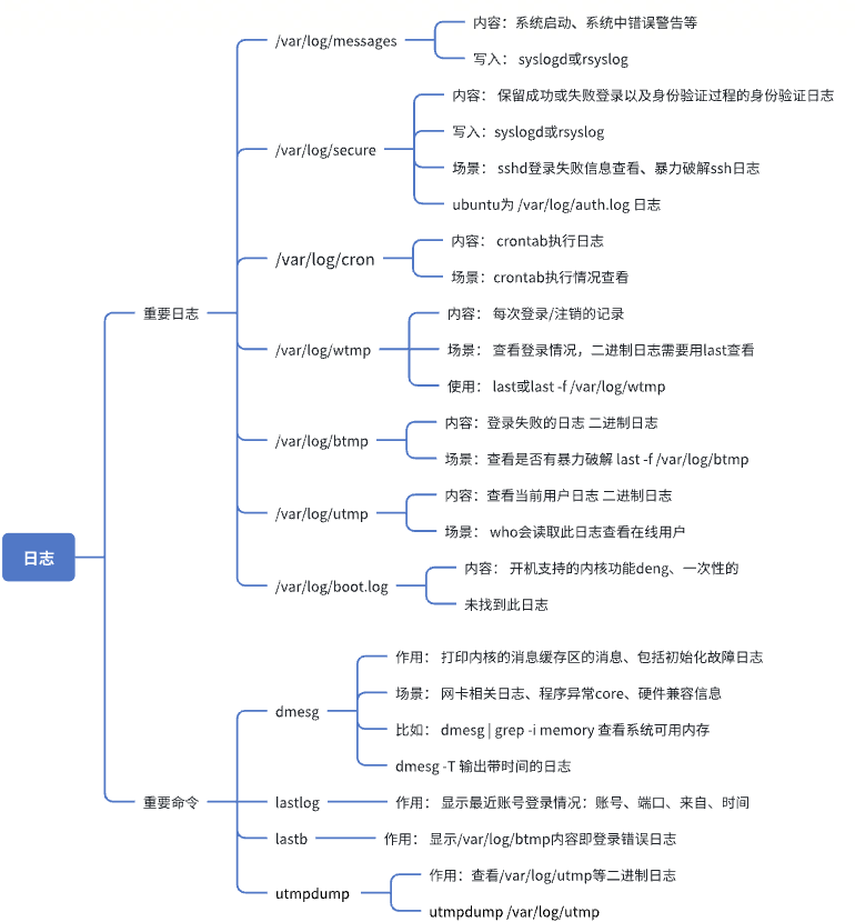 Centos下日志管理