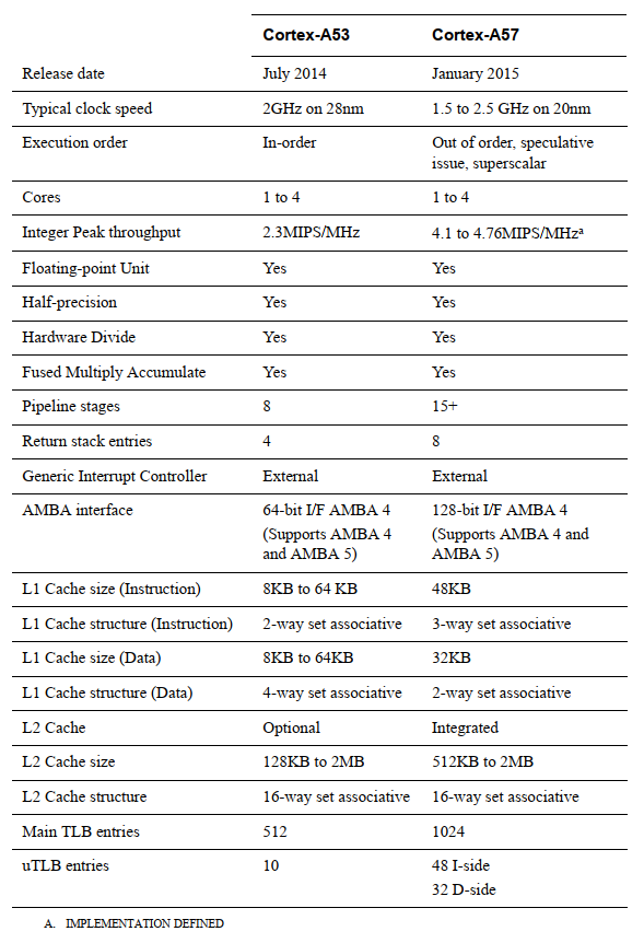 Comparison of A53 and A73