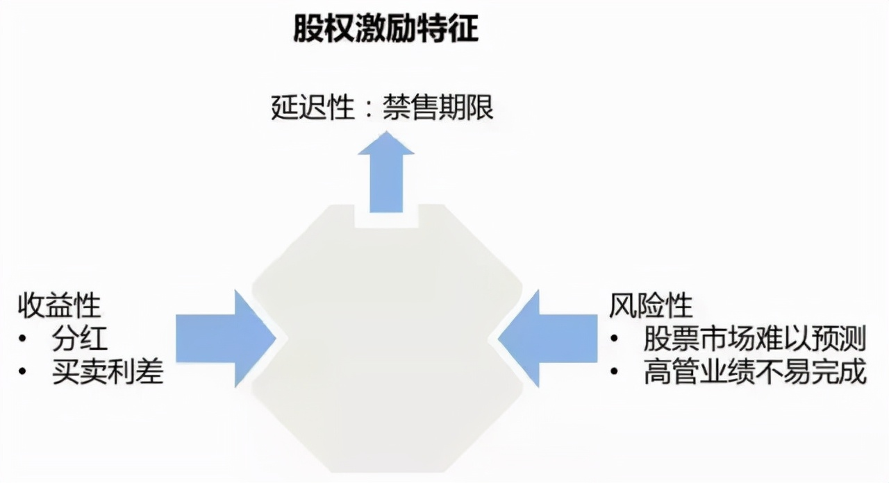 如何对管理层进行股权激励