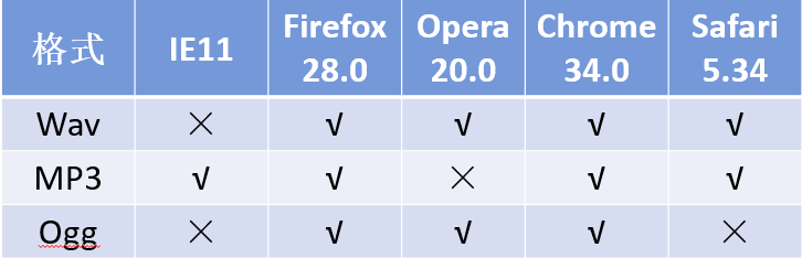 浏览器对HTML5音频的支持