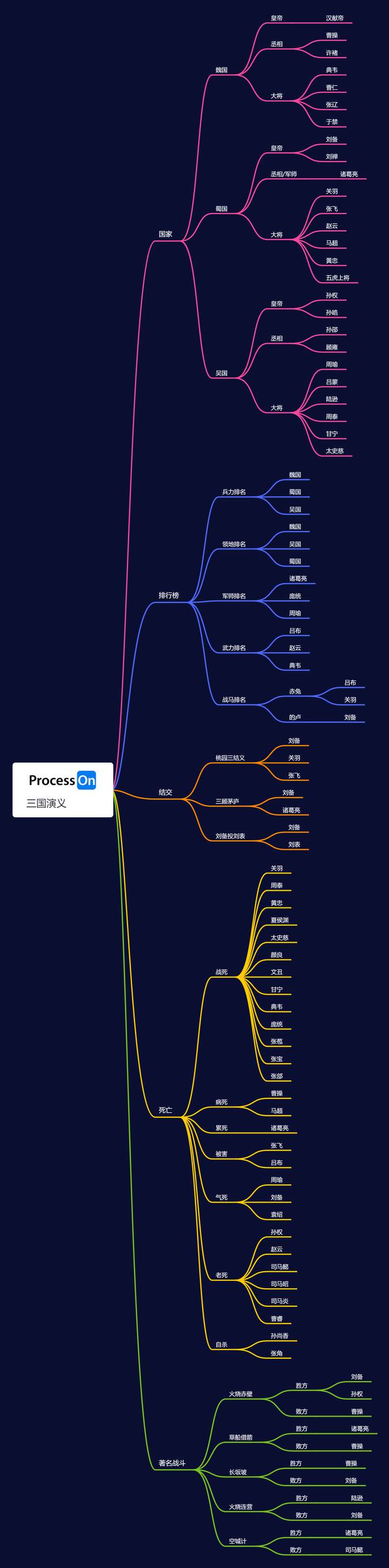 三国演义思维导图简单漂亮