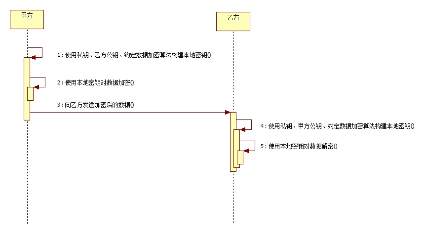 各种Java加密算法