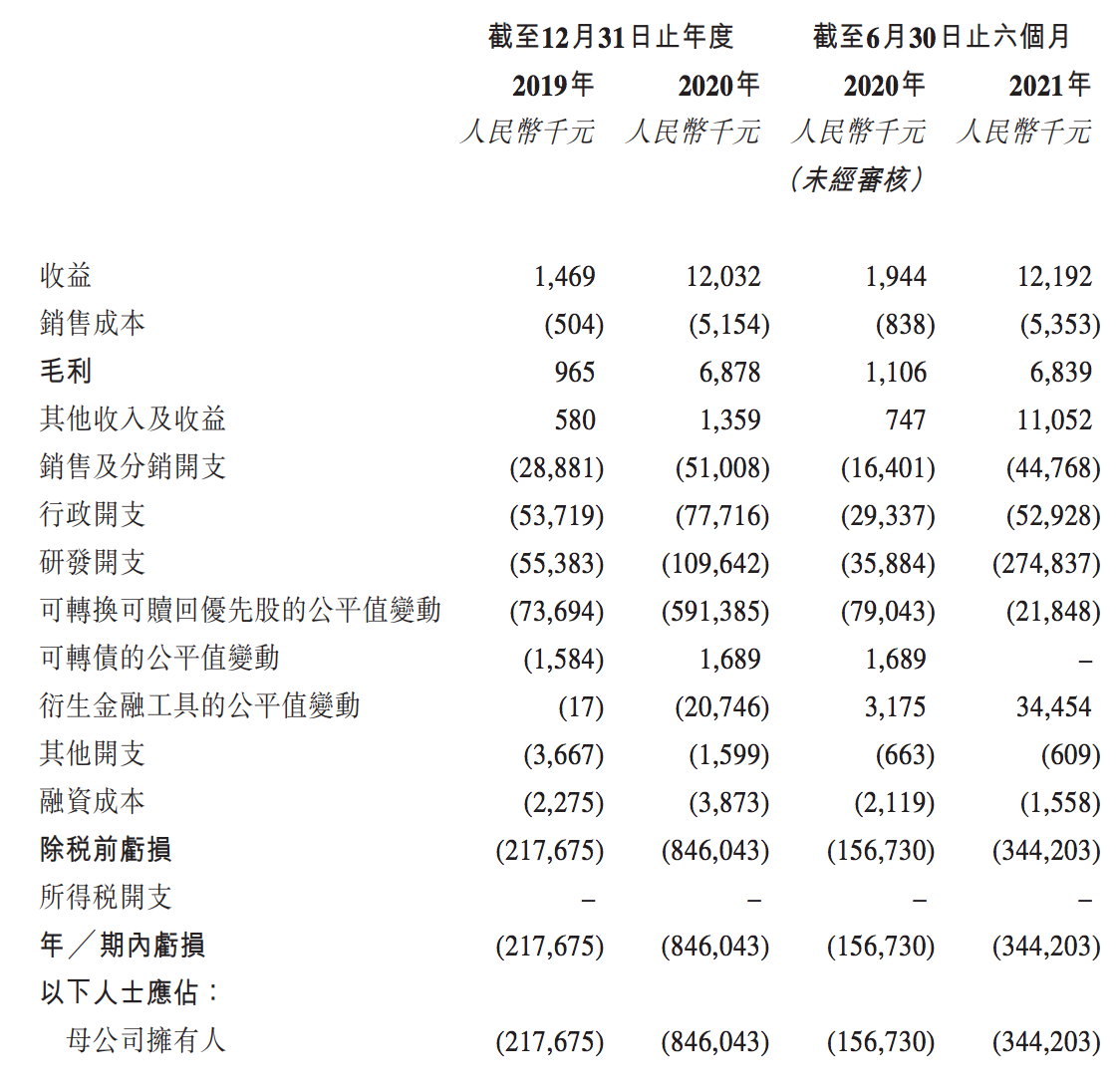 北海康成通过聆讯：核心产品处于临床阶段，两年半亏损14亿元