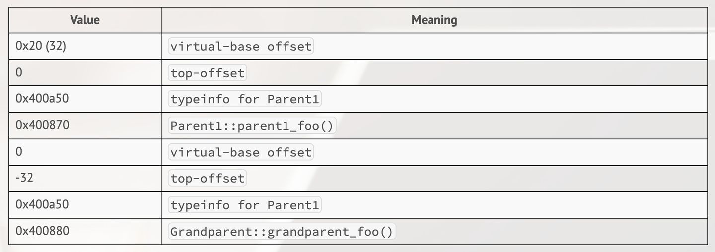 c++ vtable 深入解析_non-virtual thunk to-CSDN博客