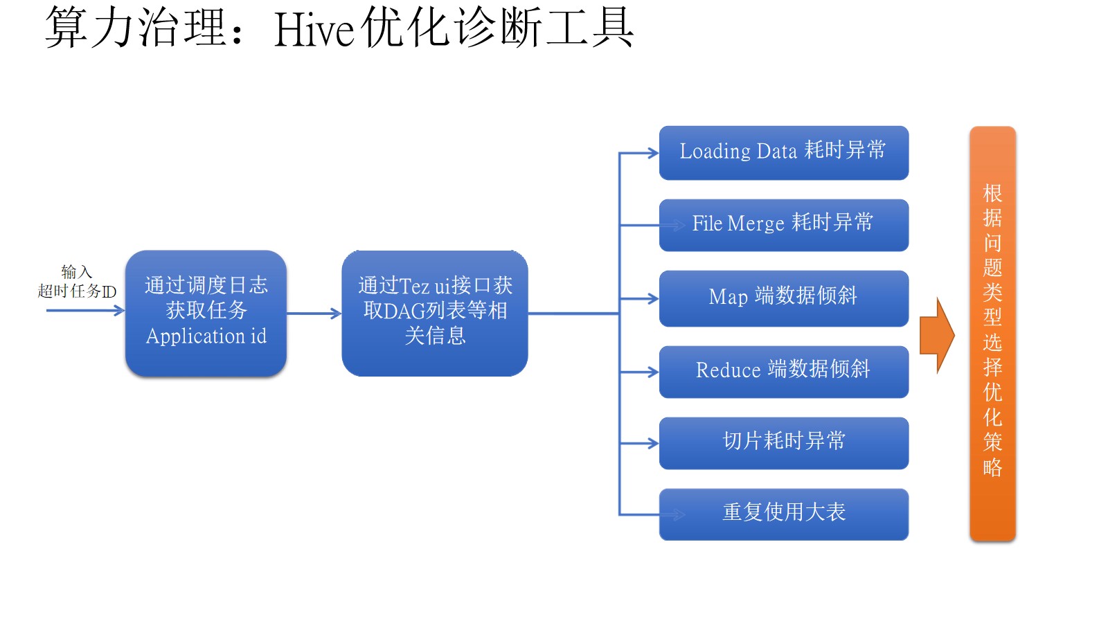 集团企业数据治理总体解决方案（45页PPT） 精品方案 第18张