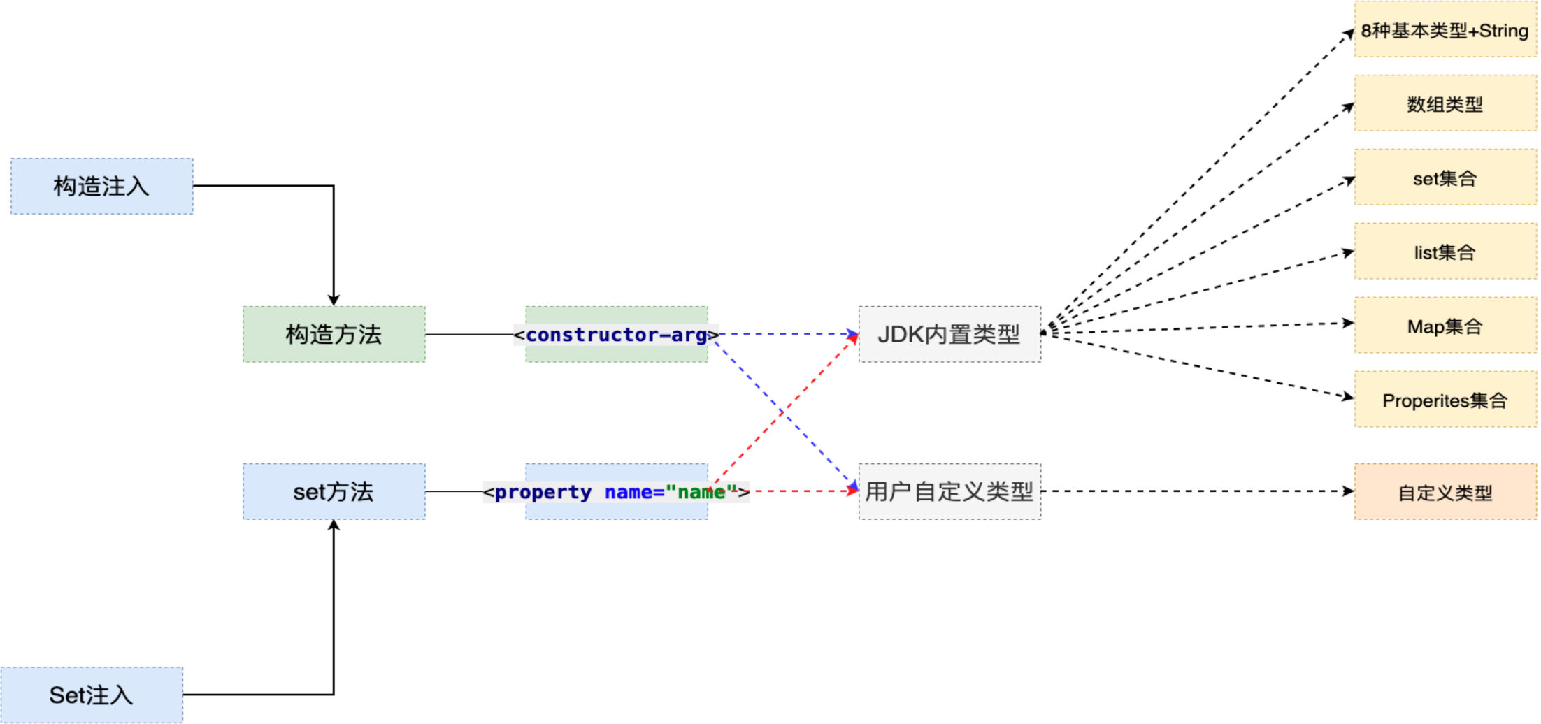 Spring5学习笔记 — IOC