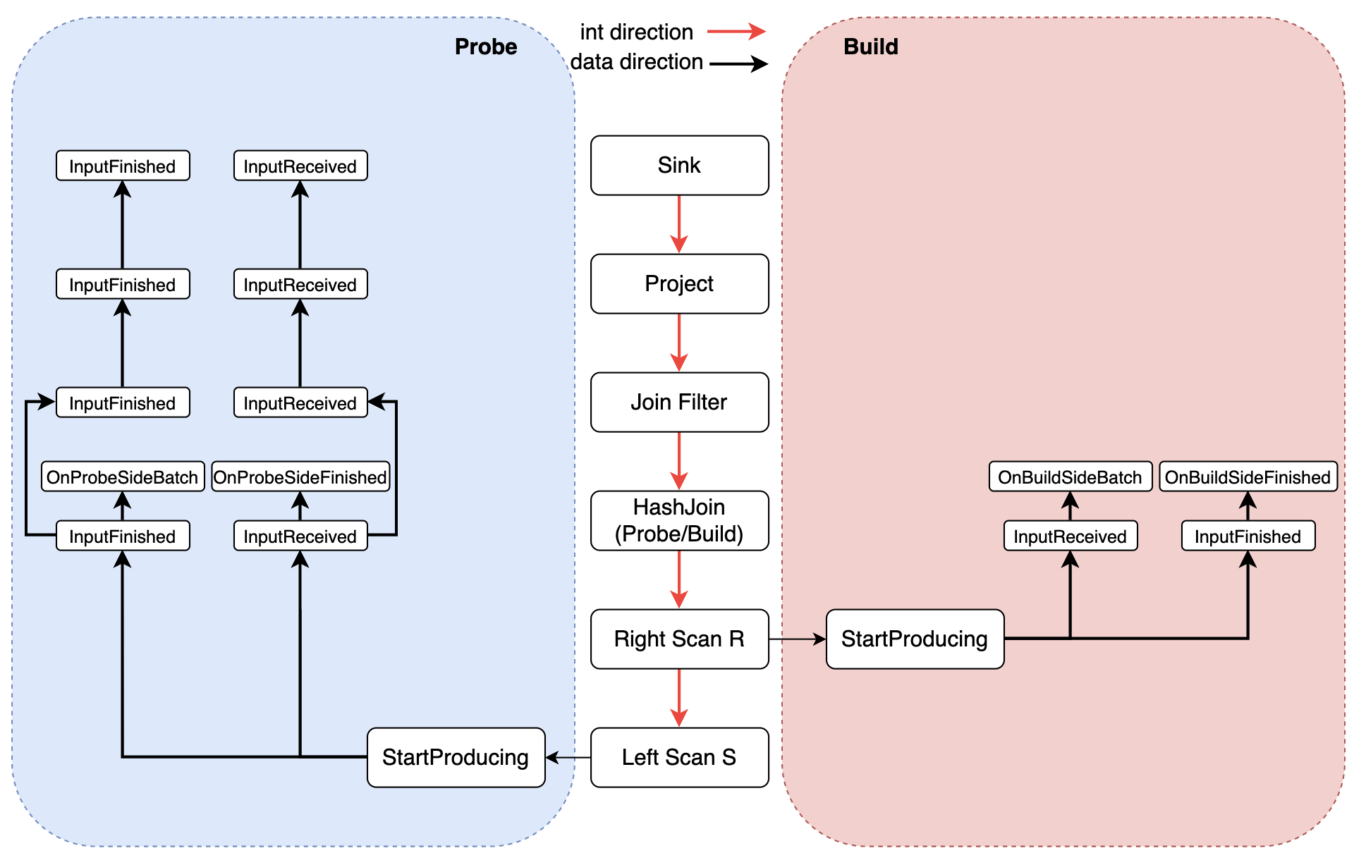 HashJoin 在 Apache Arrow 和PostgreSQL 中的实现