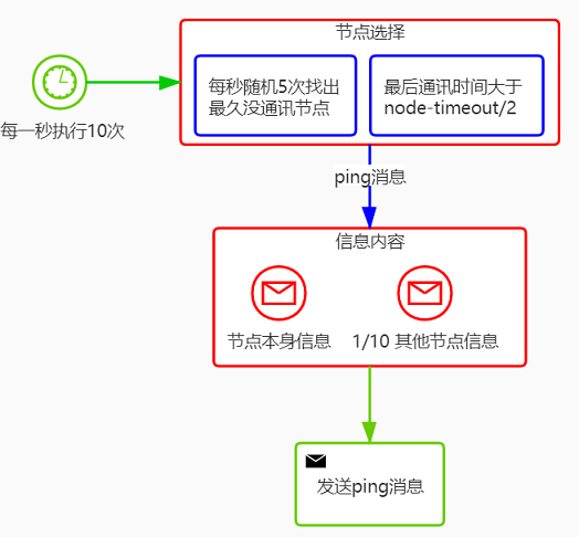 节点选择