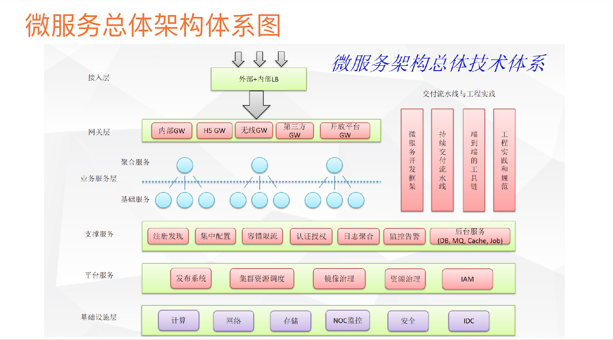 微服务架构图