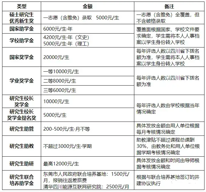 奖学金学费:全8000/年学制:3年学制,学费,奖学金085400 电子信息