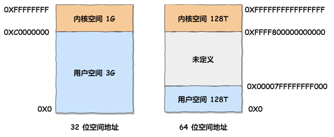 Linux系统中内核态、用户态和零拷贝技术解析