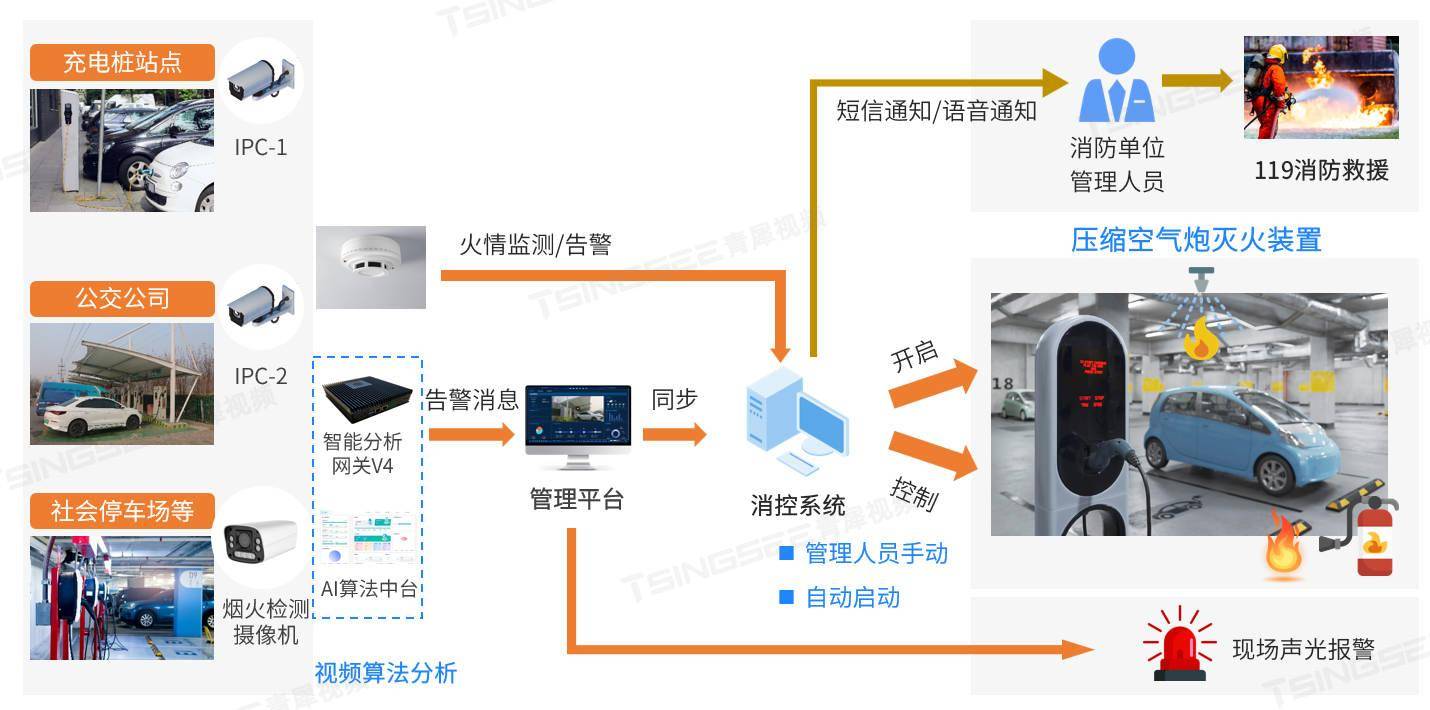 新能源汽车充电桩站点烟火AI识别检测算法应用方案