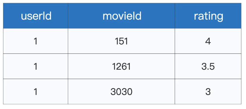 Spark MLlib模型训练—推荐算法 ALS(Alternative Least Squares)