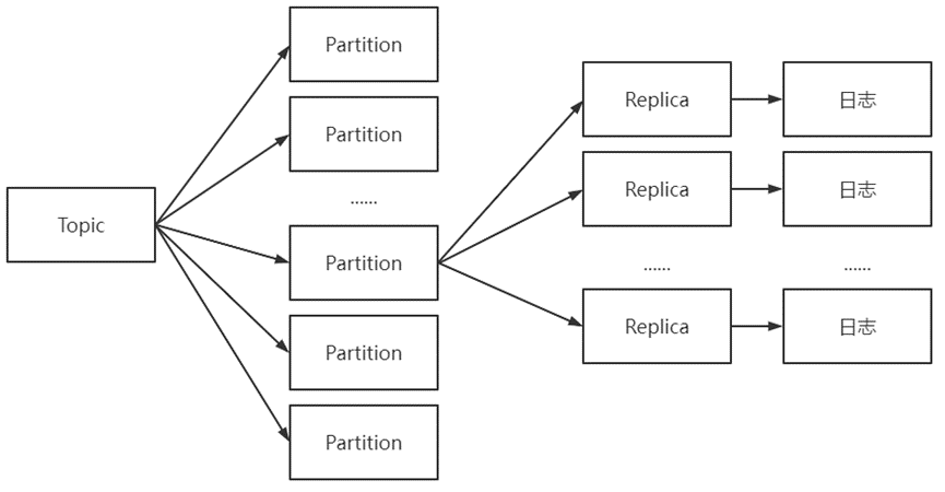 Kafka_04_<span style='color:red;'>Topic</span><span style='color:red;'>和</span>日志