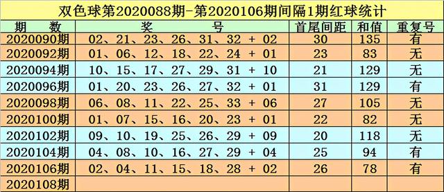 pyecharts 间距_高月双色球20108期：红球首尾间距参考29区段