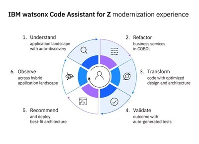 IBM watsonx Code Assistant for Z推出代码解释新功能