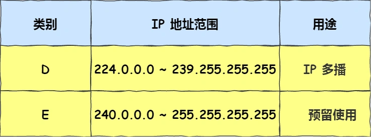 IP协议以及相关技术