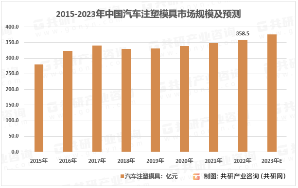 2023年中国汽车塑料模具市场规模、竞争格局及行业趋势分析[图]