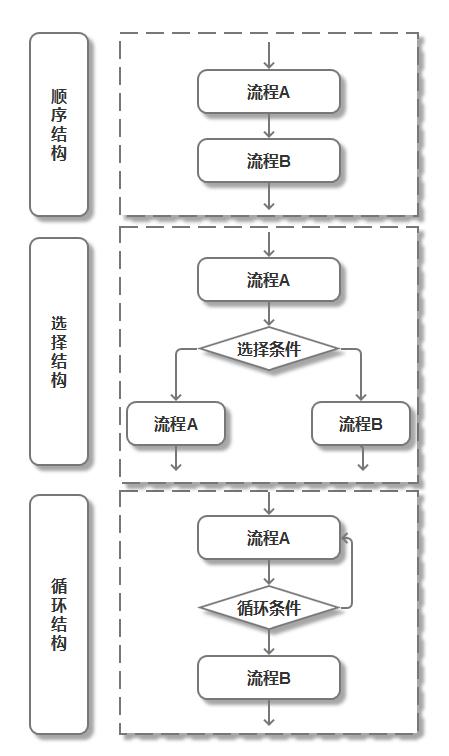 visio的作用产品流程图的定义作用和画法