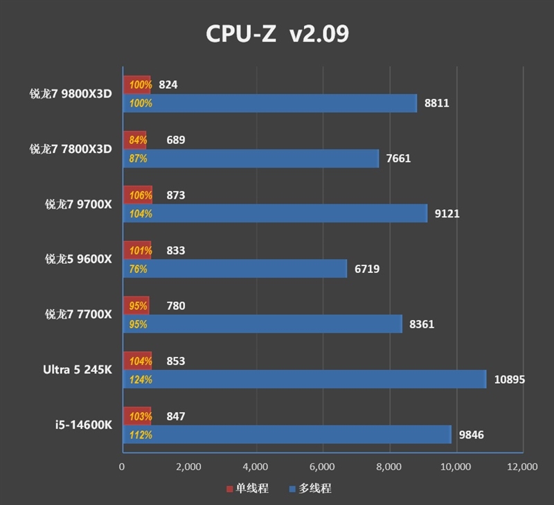 第一款让RTX 4090成为瓶颈的处理器！锐龙7 9800X3D首发评测：网游性能断崖式领先