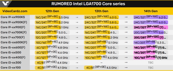 Intel 第 14 世代 Core パラメーターの公開: 第 13 世代 Core ユーザーは、アップグレード範囲が制限されているため安心できます。