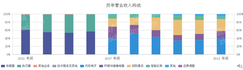 2023年车载超声波雷达行业研究报告