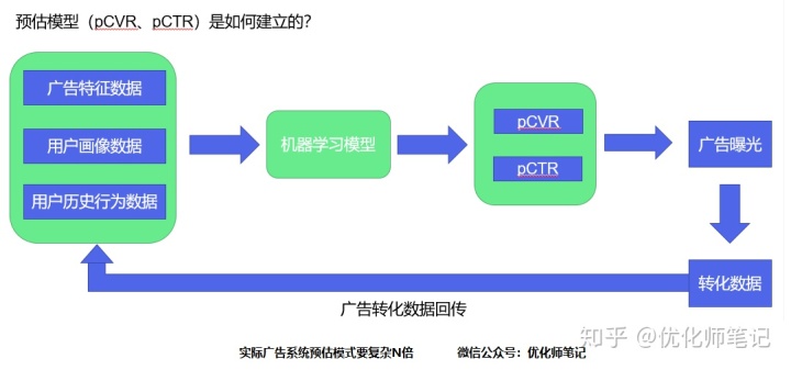 今日头条ocpm计费规则_入门篇|信息流广告的游戏规则—竞价机制