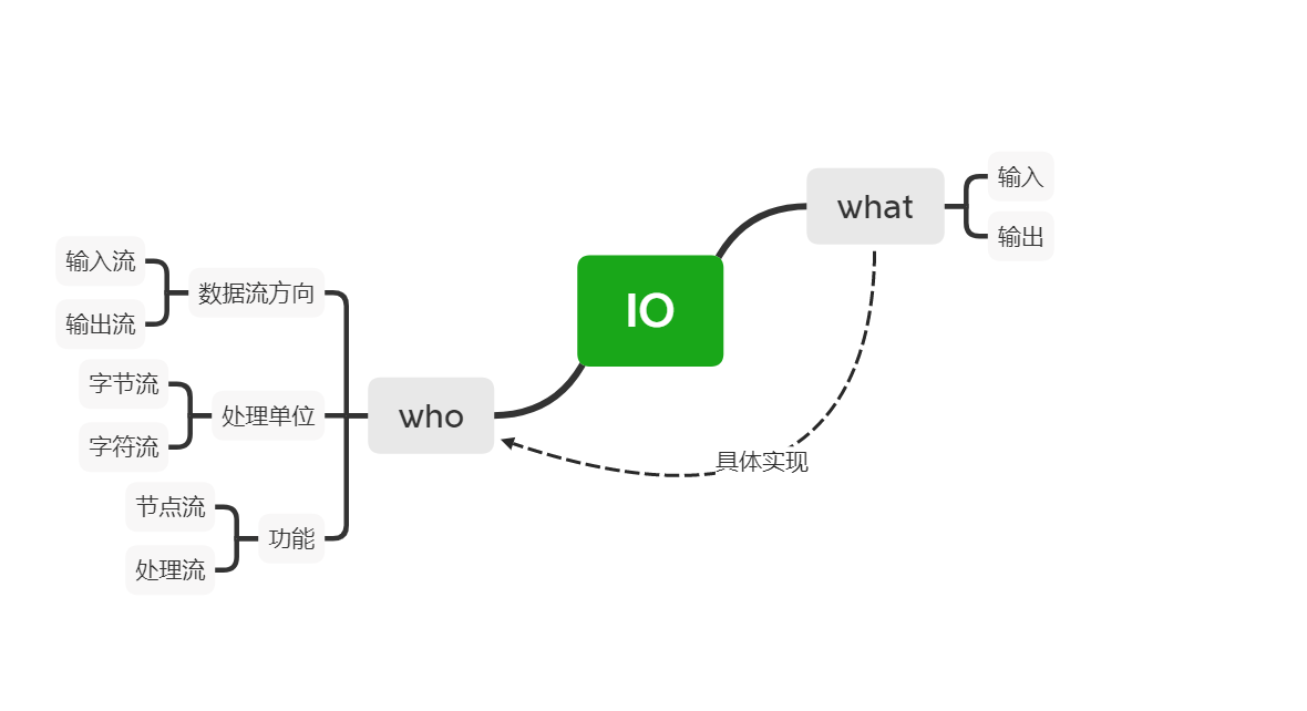 JAVA-IO流实践操作