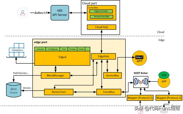 K8s series-Kubeedge realization principle