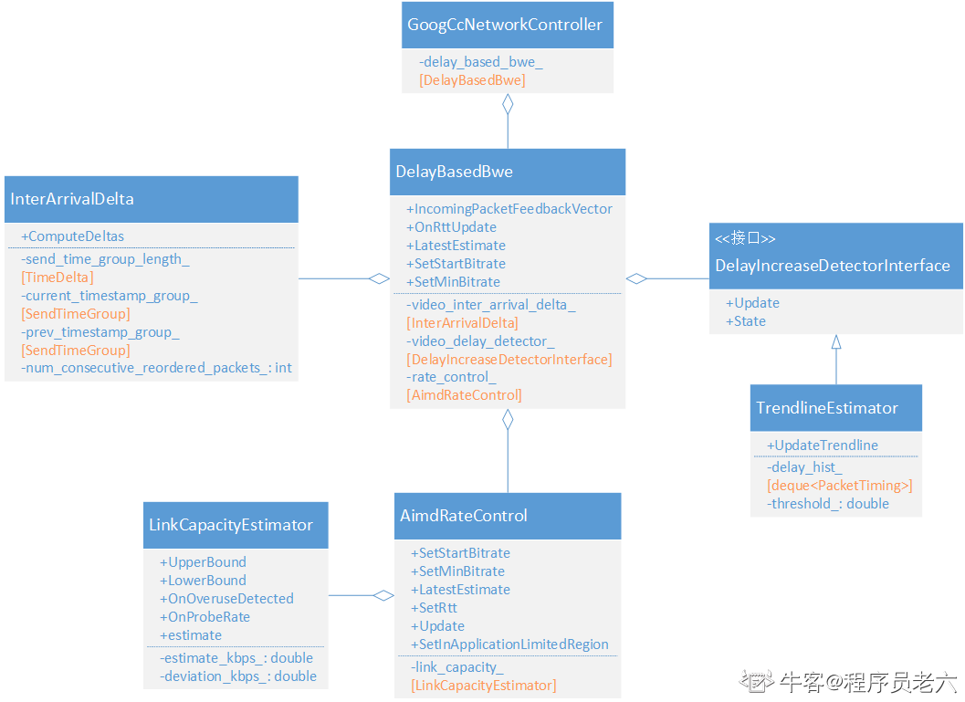 深入浅出WebRTC—DelayBasedBwe