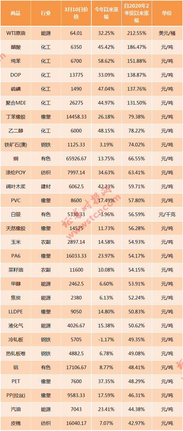 掌财社:原材料涨价有多猛?上游一天一价中下游艰难抉择