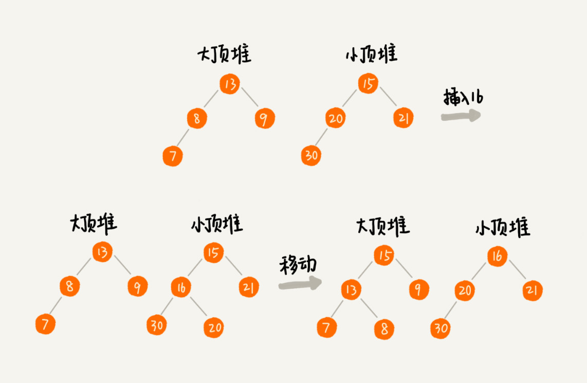 29 | 堆的应用：如何快速获取到Top 10最热门的搜索关键词？