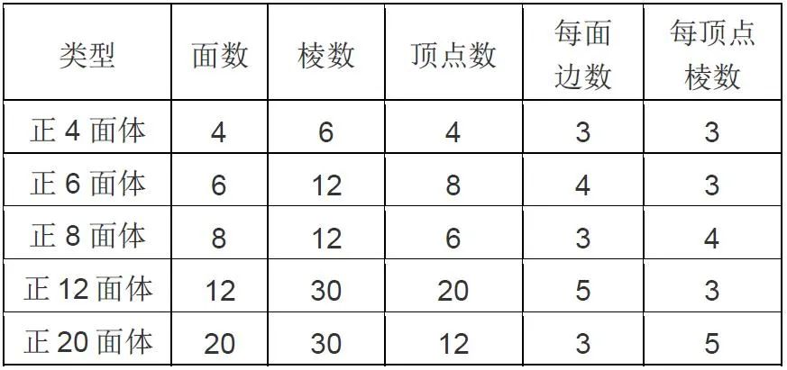 C语言星号排列正三角 正六面体 正七面体 正八面体 正九面体 你认为世界上会有多少种正 多面体呢 Weixin 的博客 Csdn博客