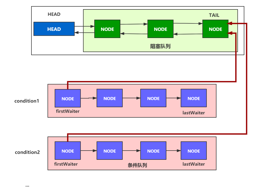 AbstractQueuedSynchronizer（AQS） 源码细致分析 - Condition 条件队列流程分析