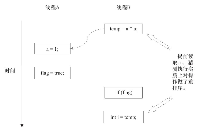 as和java什么关系_深入理解happens-before和as-if-serial语义