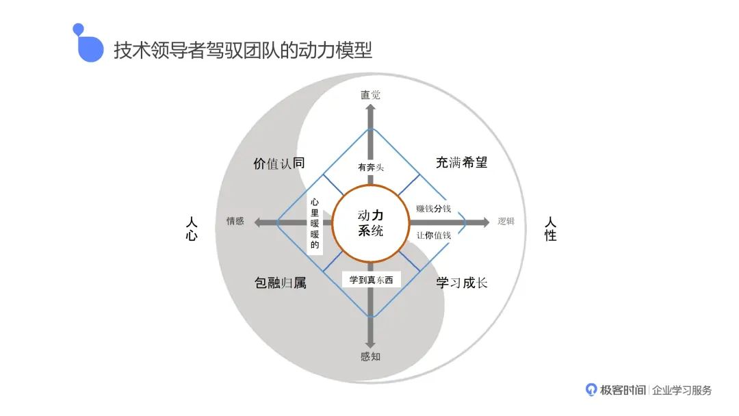 技术领导者驾驭团队的动力模型