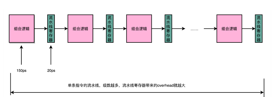 CPU流水线设计