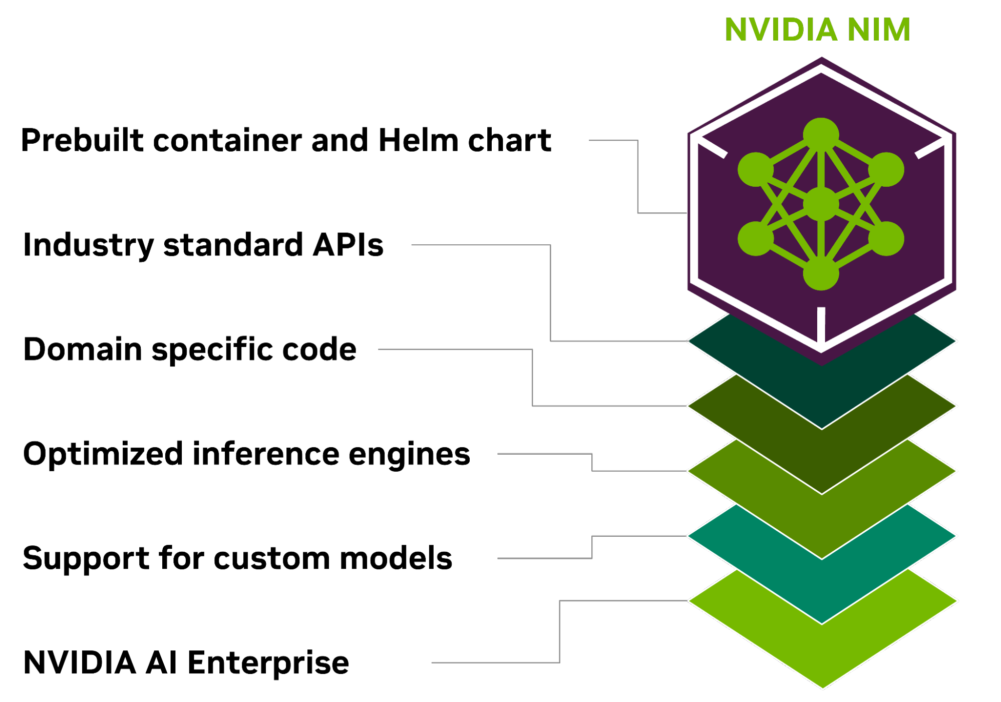 NVIDIA NIM 提供优化的推理微服务以大规模部署 AI 模型